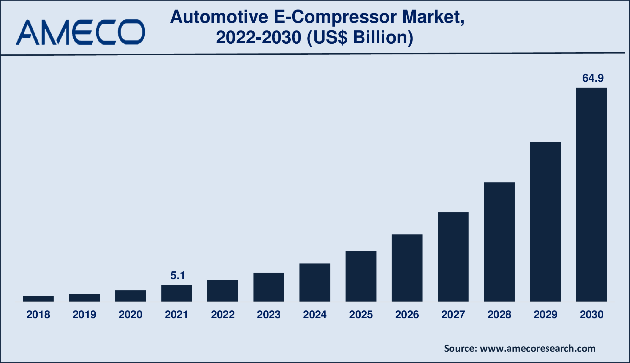 Automotive E-Compressor Market Size, Share, Growth, Trends, and Forecast 2022-2030